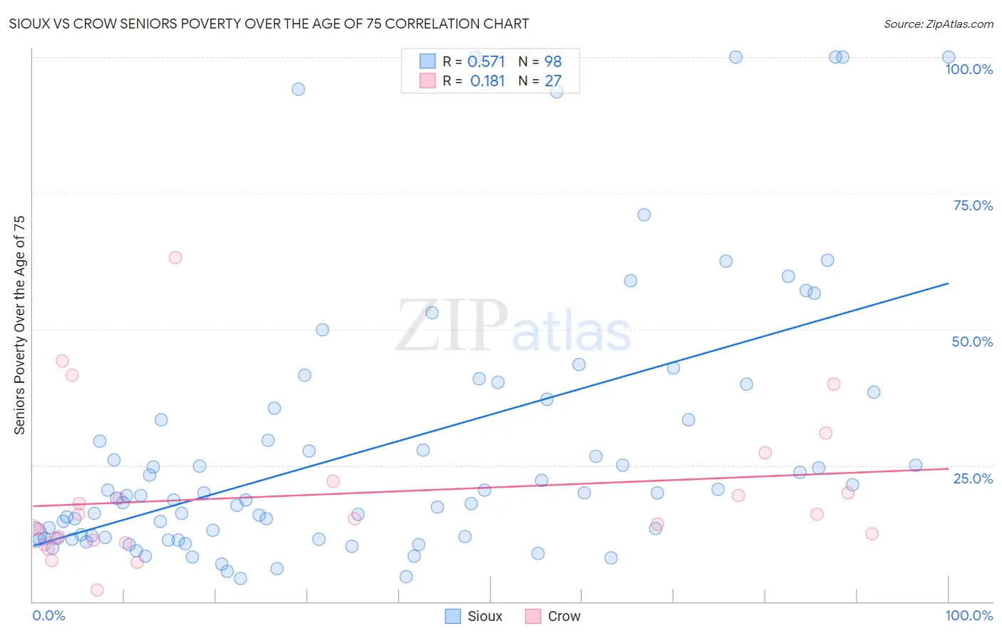 Sioux vs Crow Seniors Poverty Over the Age of 75