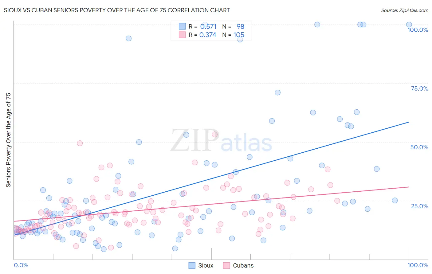 Sioux vs Cuban Seniors Poverty Over the Age of 75