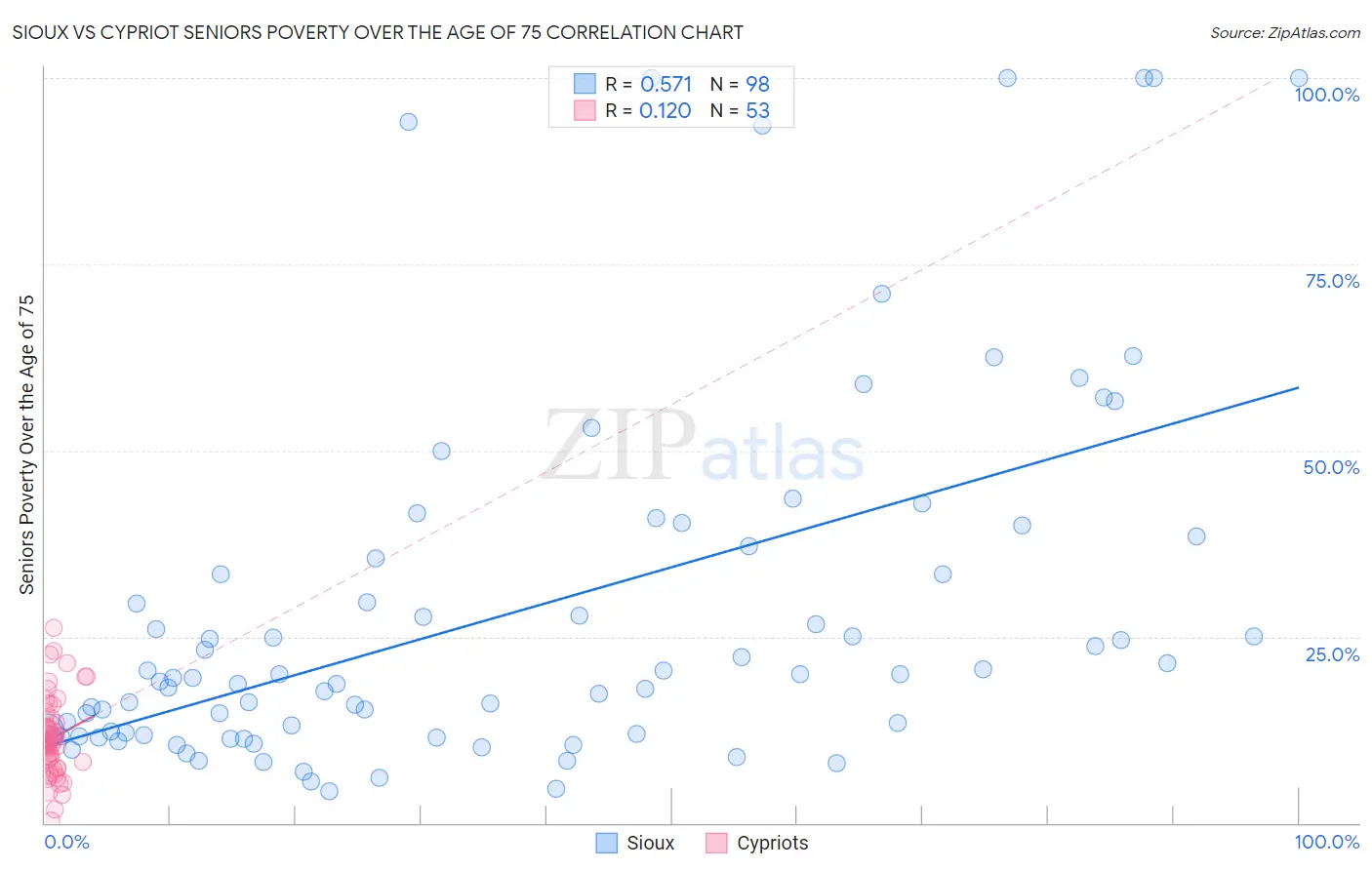 Sioux vs Cypriot Seniors Poverty Over the Age of 75