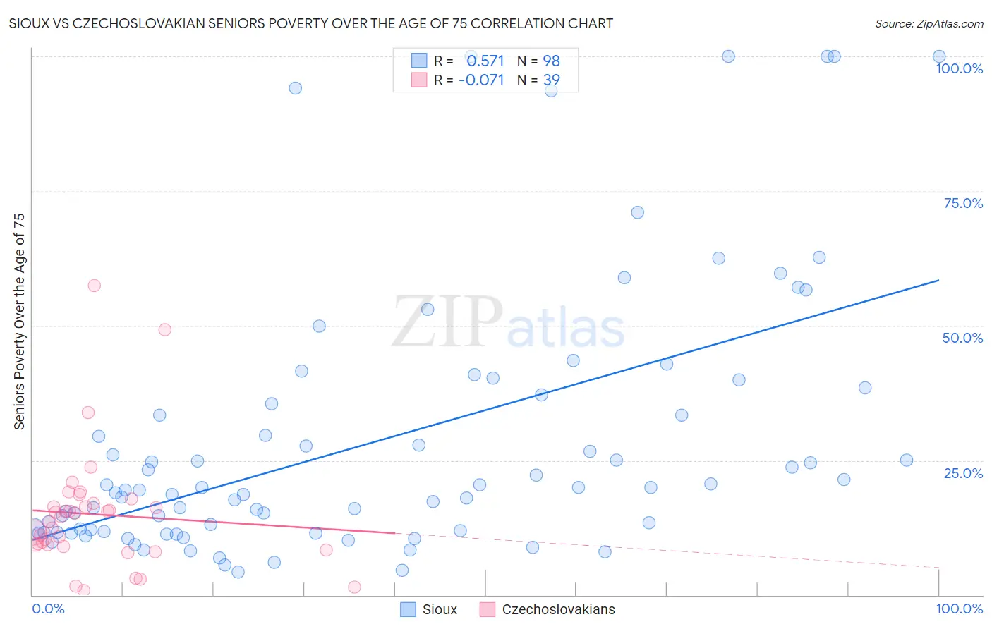 Sioux vs Czechoslovakian Seniors Poverty Over the Age of 75