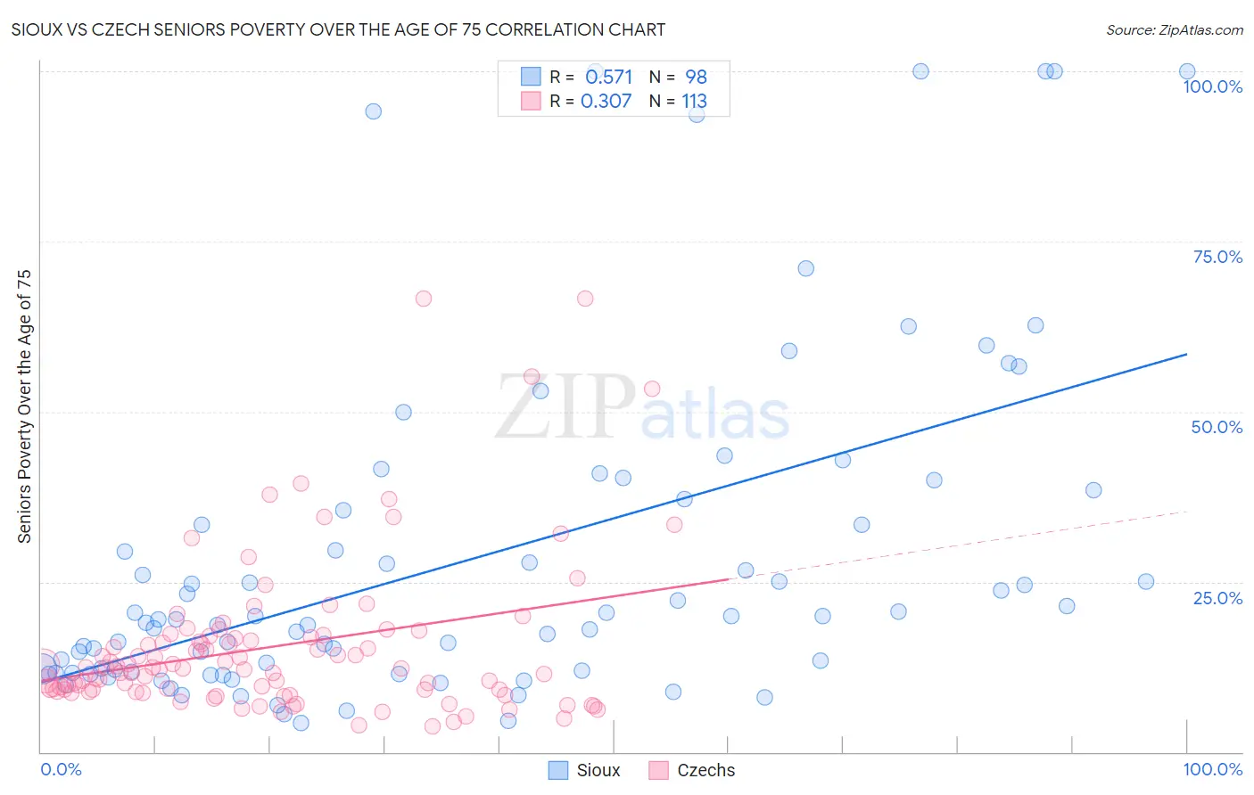 Sioux vs Czech Seniors Poverty Over the Age of 75