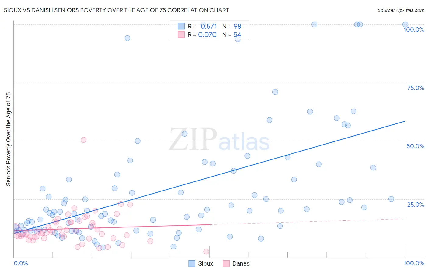 Sioux vs Danish Seniors Poverty Over the Age of 75