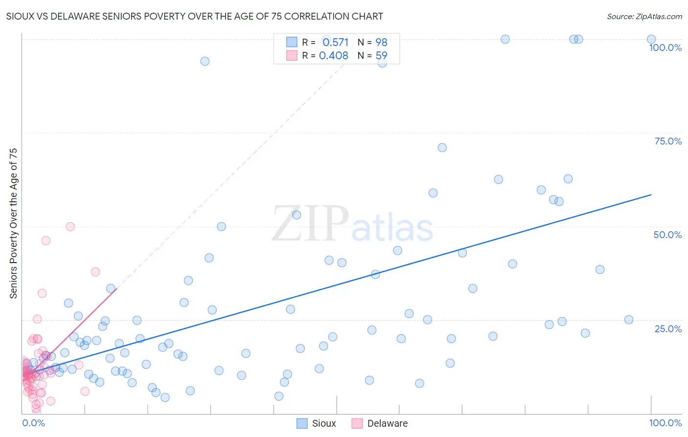 Sioux vs Delaware Seniors Poverty Over the Age of 75