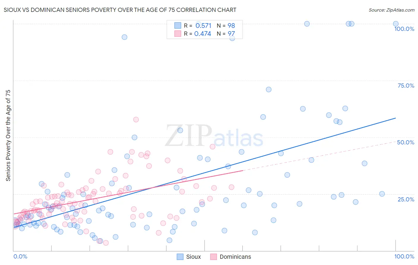 Sioux vs Dominican Seniors Poverty Over the Age of 75