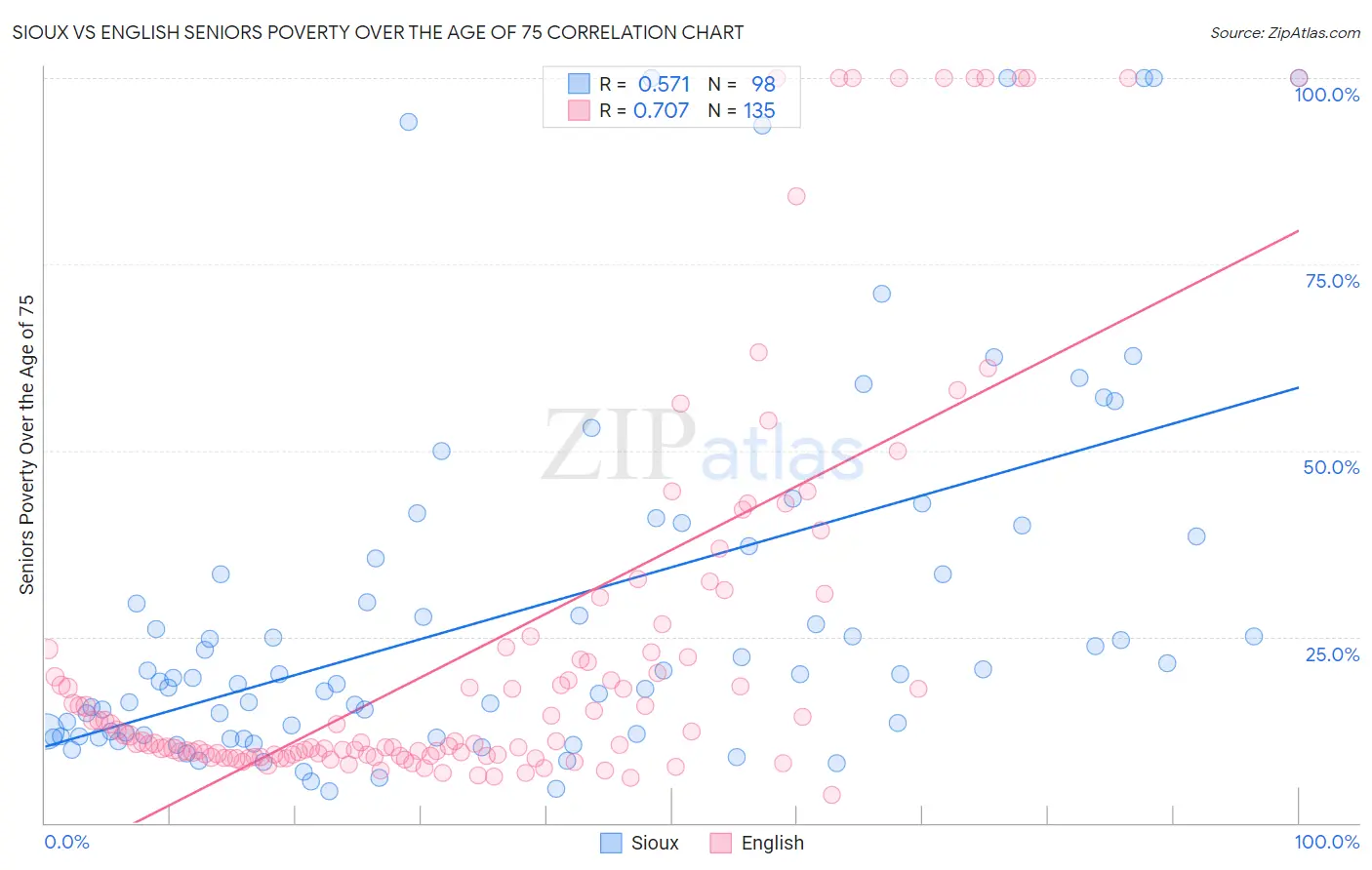 Sioux vs English Seniors Poverty Over the Age of 75