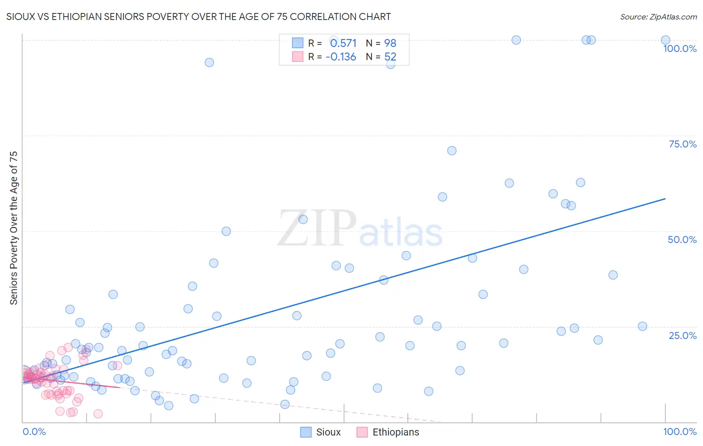 Sioux vs Ethiopian Seniors Poverty Over the Age of 75