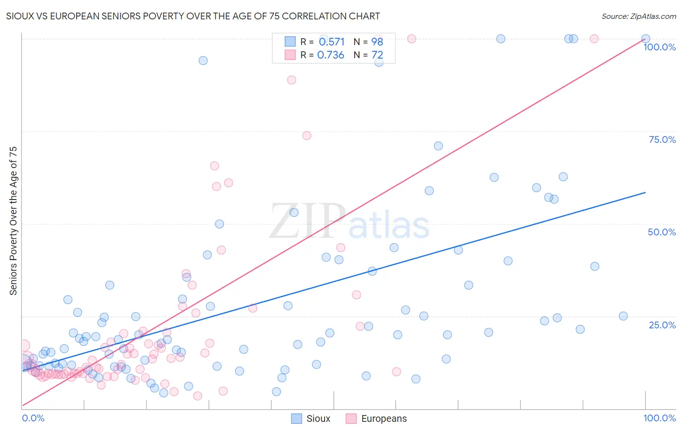 Sioux vs European Seniors Poverty Over the Age of 75