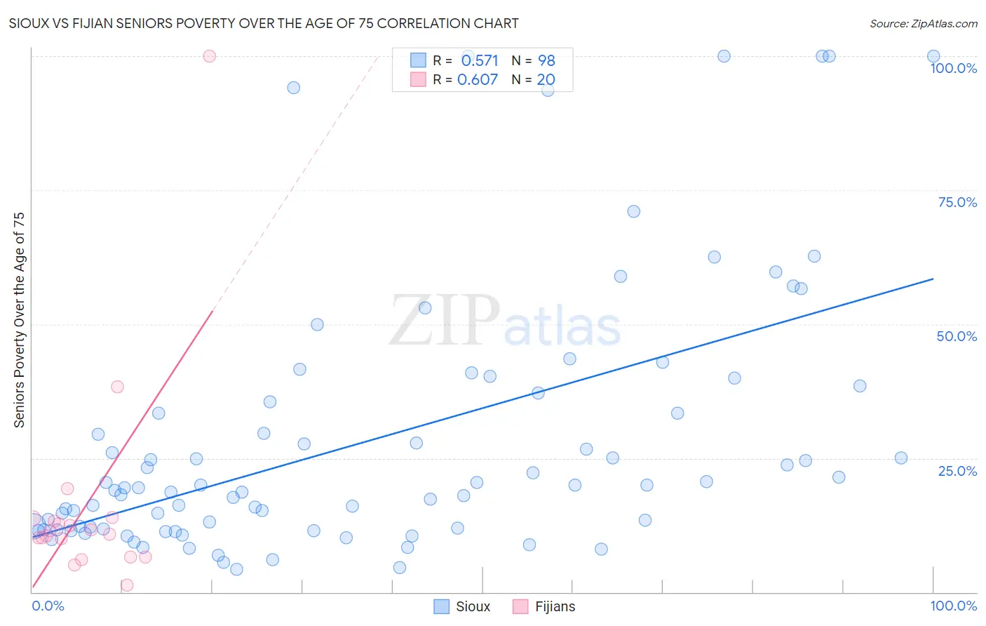 Sioux vs Fijian Seniors Poverty Over the Age of 75