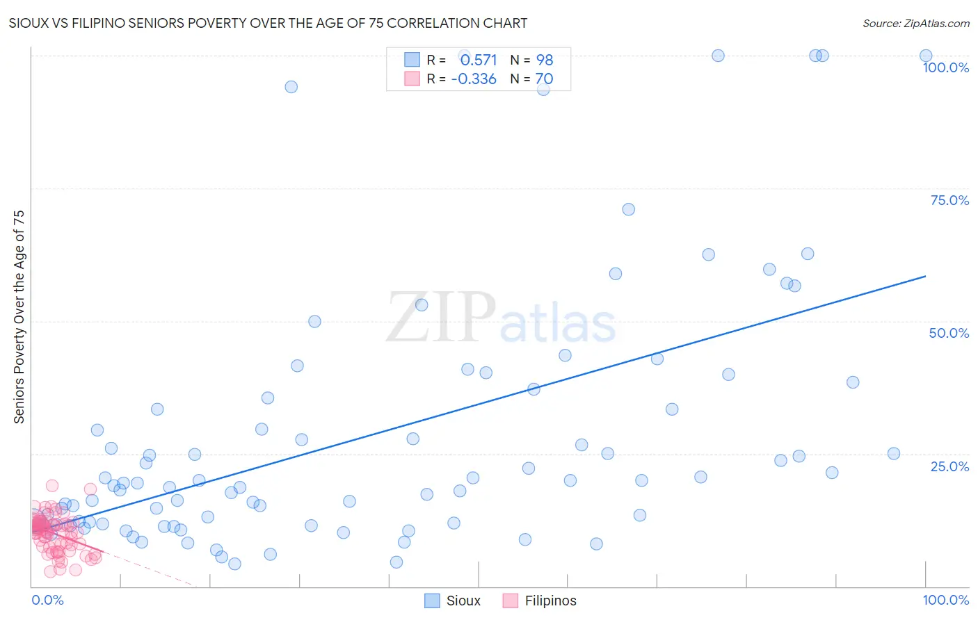 Sioux vs Filipino Seniors Poverty Over the Age of 75