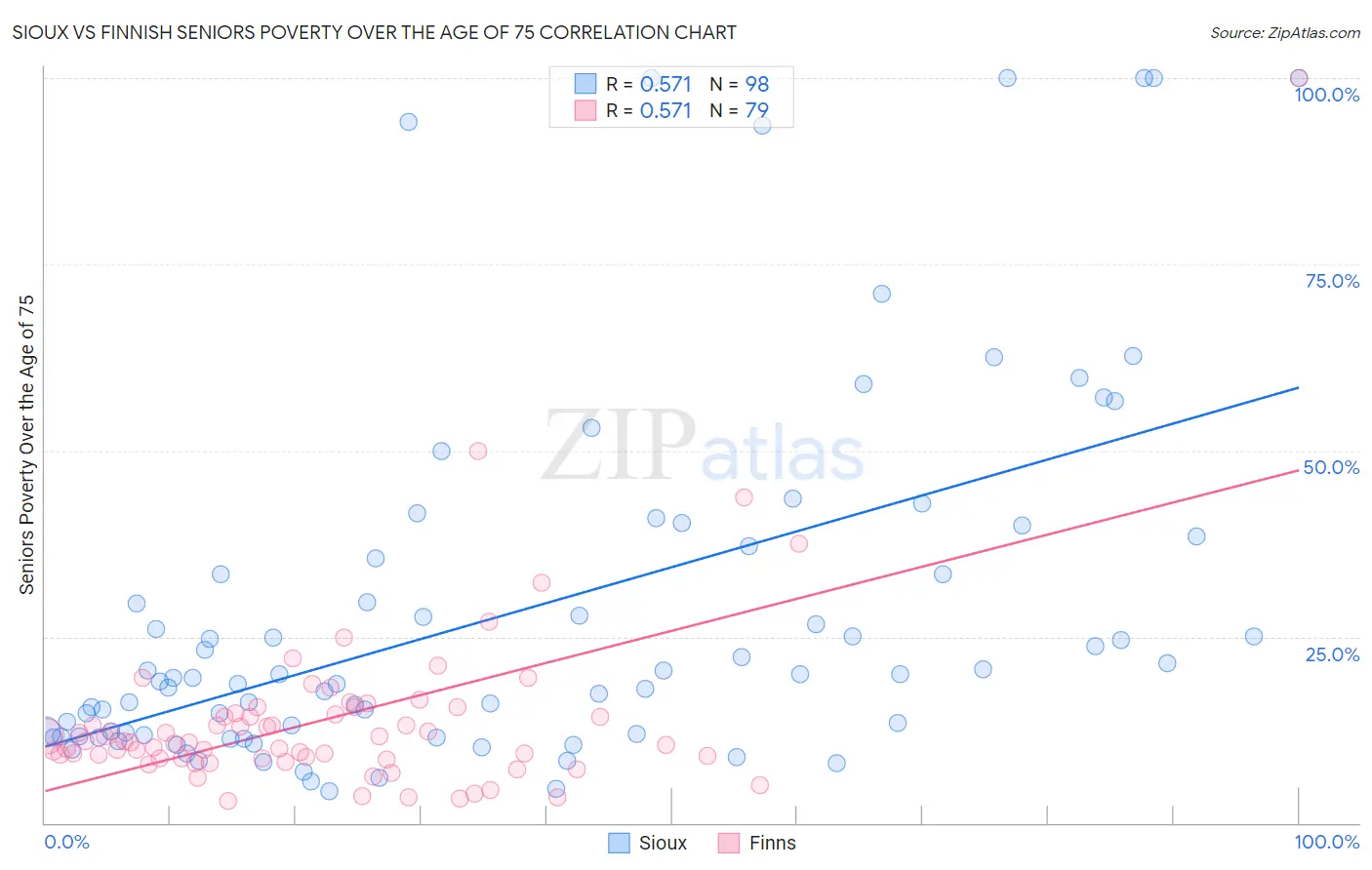 Sioux vs Finnish Seniors Poverty Over the Age of 75