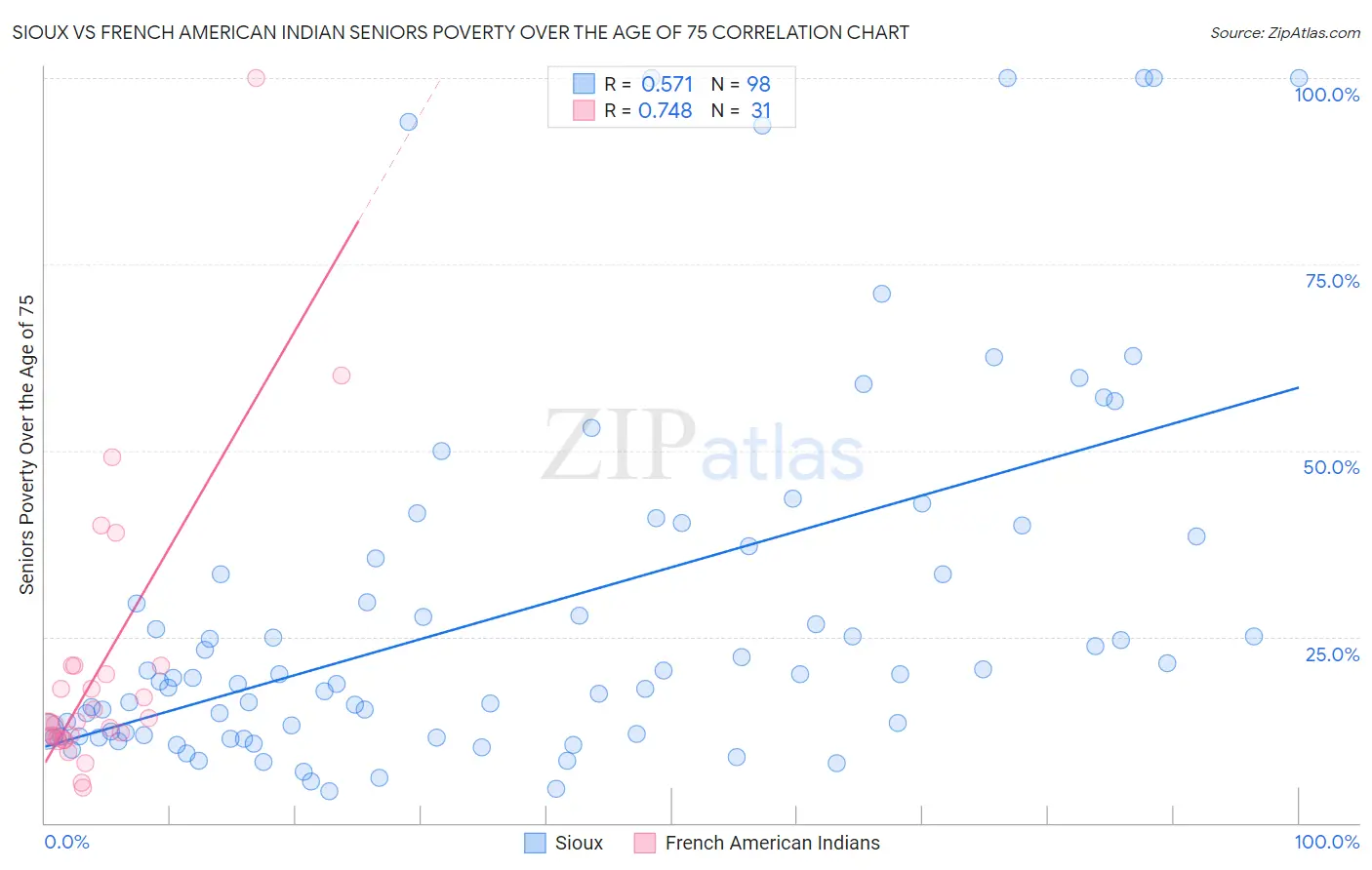 Sioux vs French American Indian Seniors Poverty Over the Age of 75