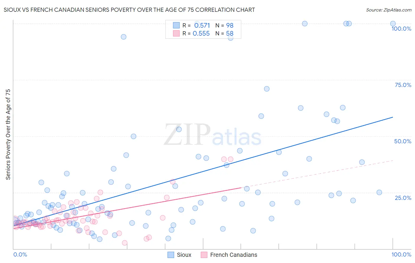 Sioux vs French Canadian Seniors Poverty Over the Age of 75