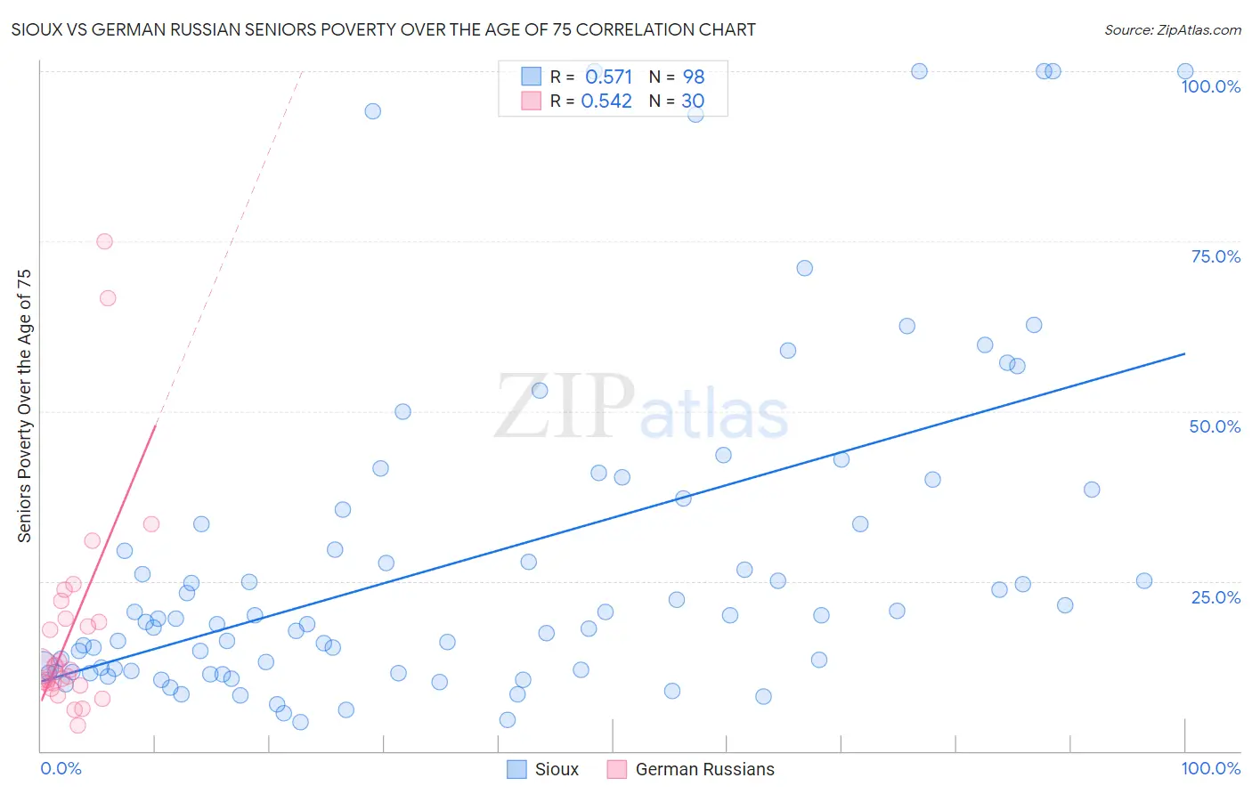 Sioux vs German Russian Seniors Poverty Over the Age of 75