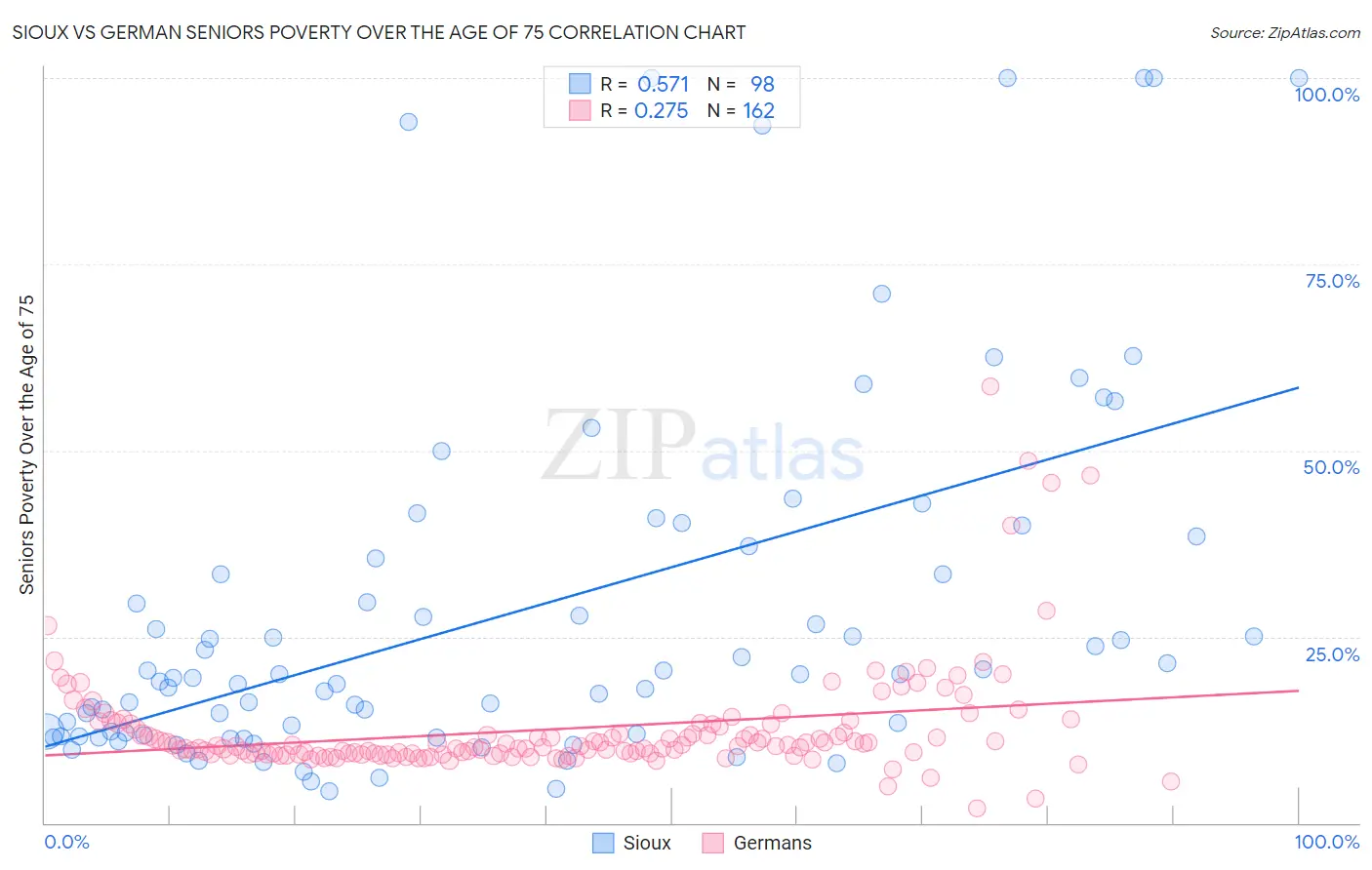 Sioux vs German Seniors Poverty Over the Age of 75