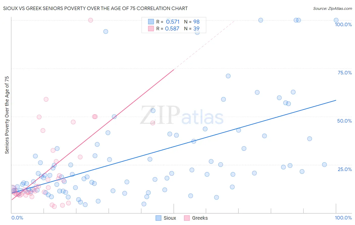 Sioux vs Greek Seniors Poverty Over the Age of 75