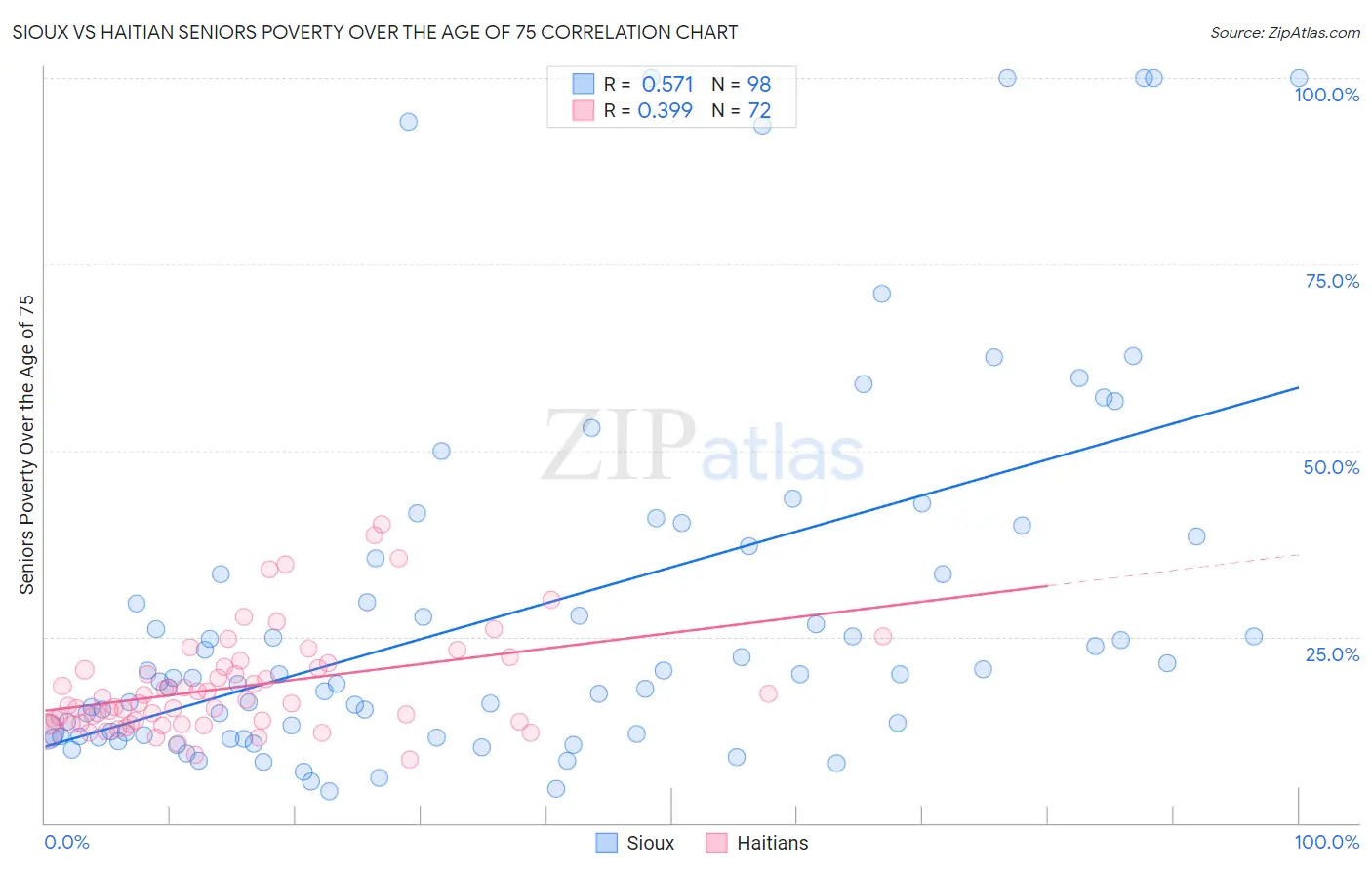 Sioux vs Haitian Seniors Poverty Over the Age of 75