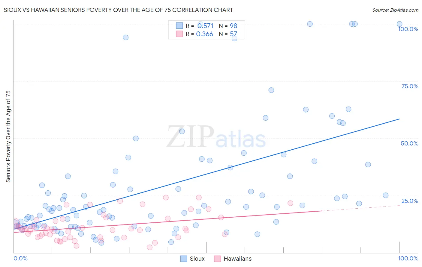 Sioux vs Hawaiian Seniors Poverty Over the Age of 75