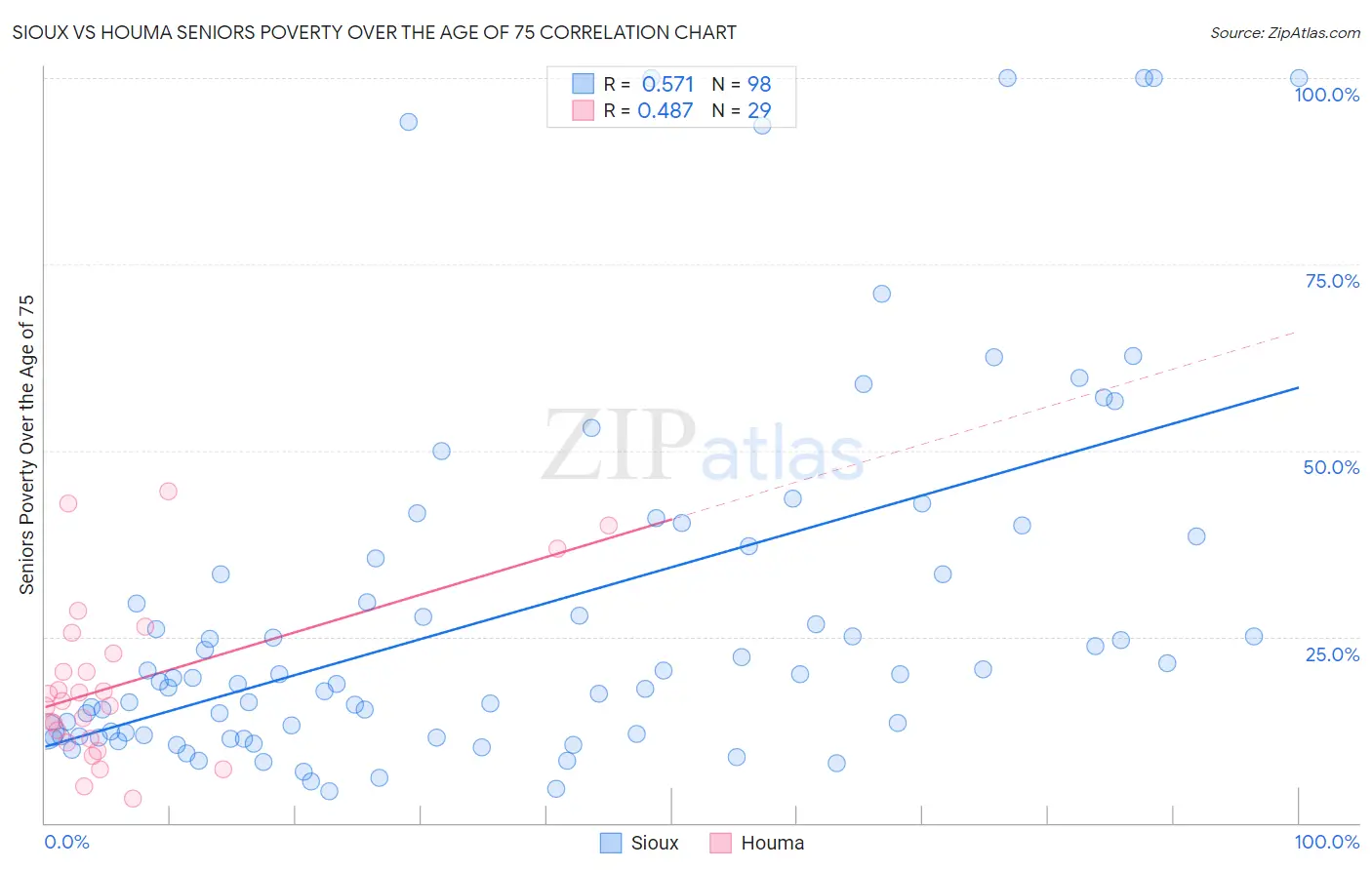 Sioux vs Houma Seniors Poverty Over the Age of 75