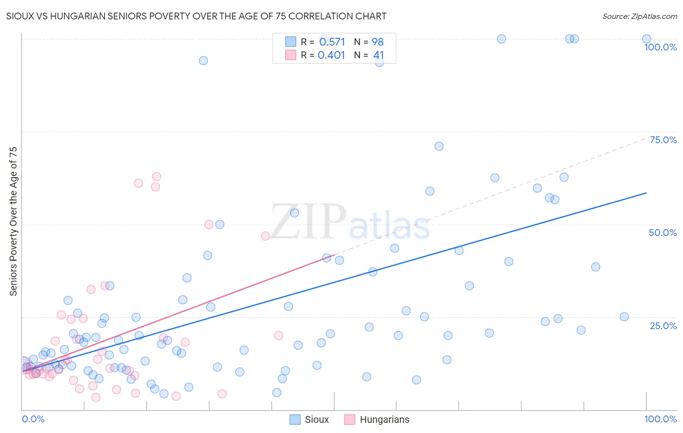 Sioux vs Hungarian Seniors Poverty Over the Age of 75