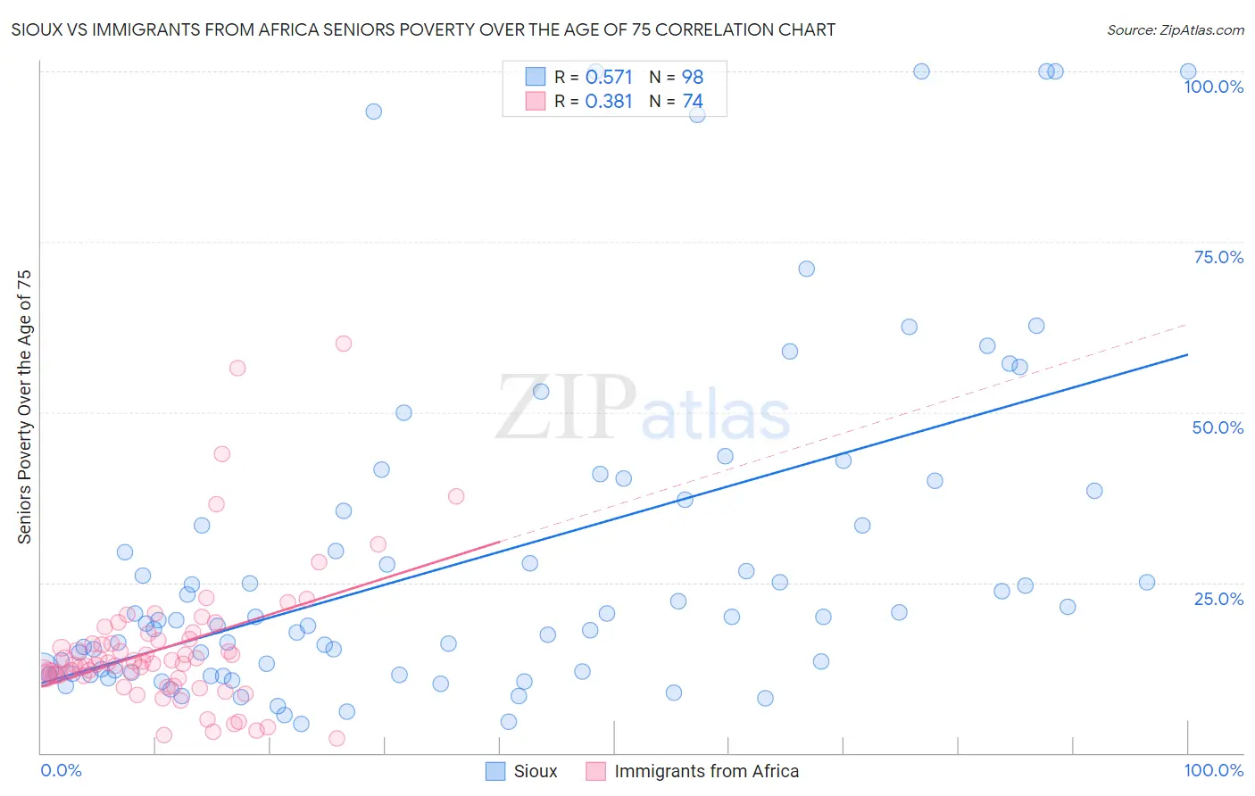 Sioux vs Immigrants from Africa Seniors Poverty Over the Age of 75