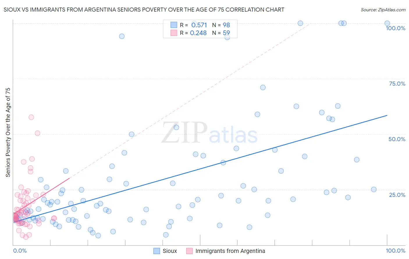 Sioux vs Immigrants from Argentina Seniors Poverty Over the Age of 75