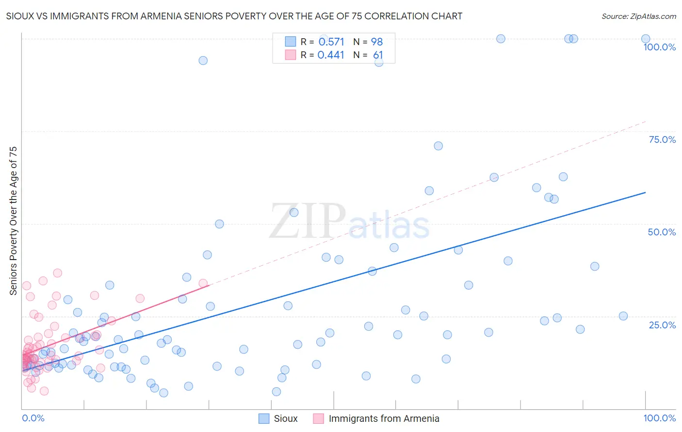 Sioux vs Immigrants from Armenia Seniors Poverty Over the Age of 75