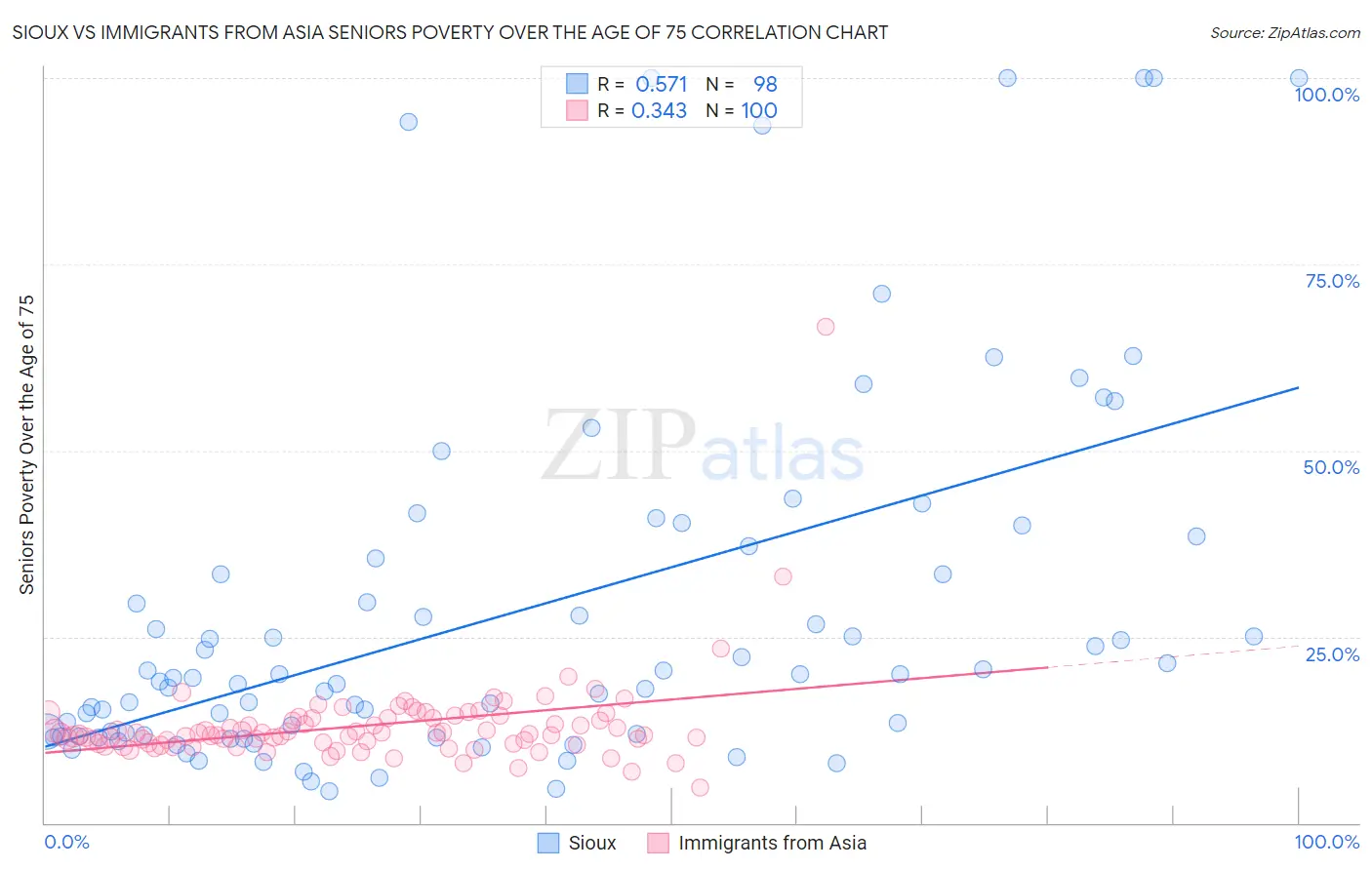 Sioux vs Immigrants from Asia Seniors Poverty Over the Age of 75