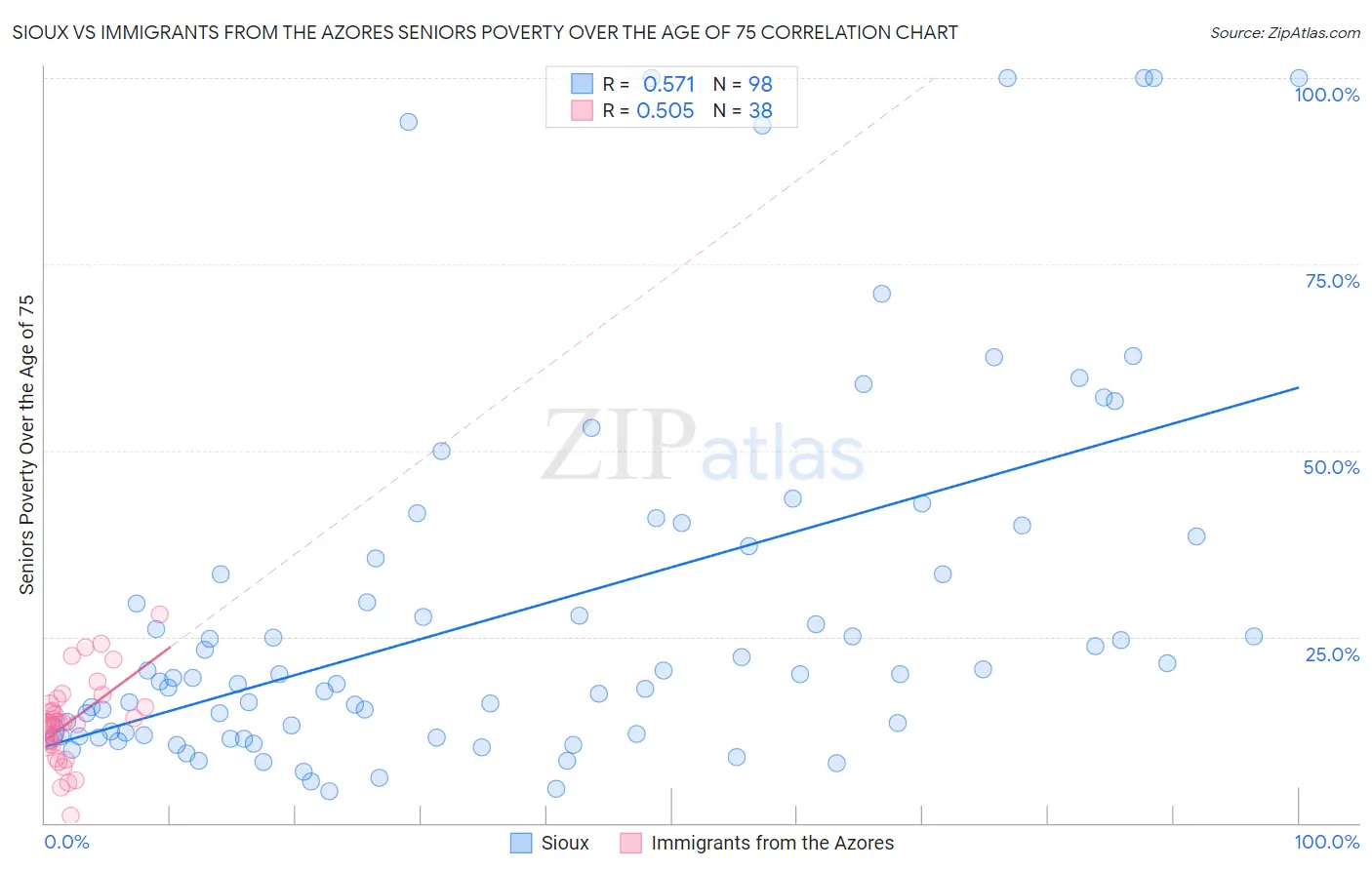 Sioux vs Immigrants from the Azores Seniors Poverty Over the Age of 75