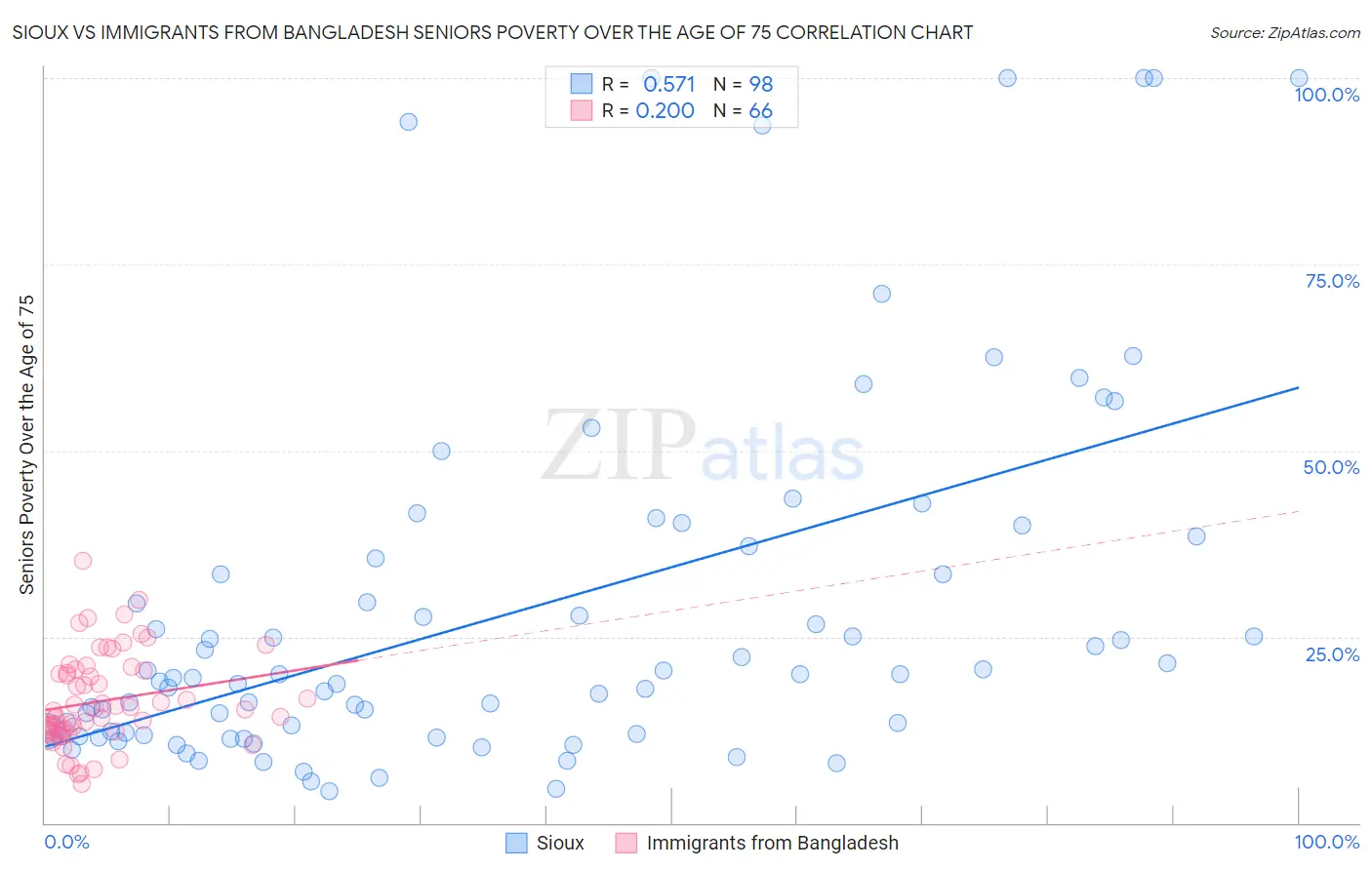 Sioux vs Immigrants from Bangladesh Seniors Poverty Over the Age of 75