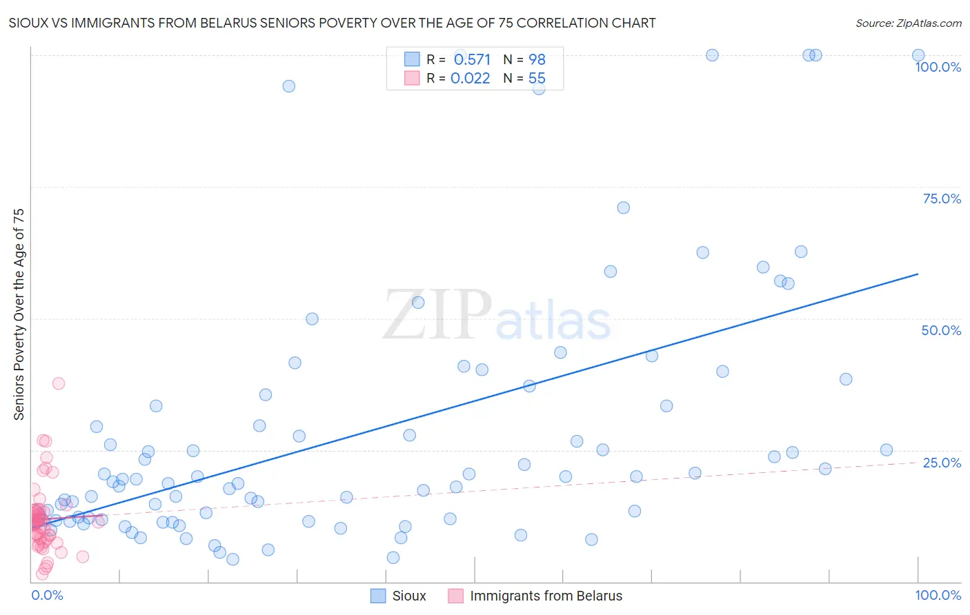 Sioux vs Immigrants from Belarus Seniors Poverty Over the Age of 75