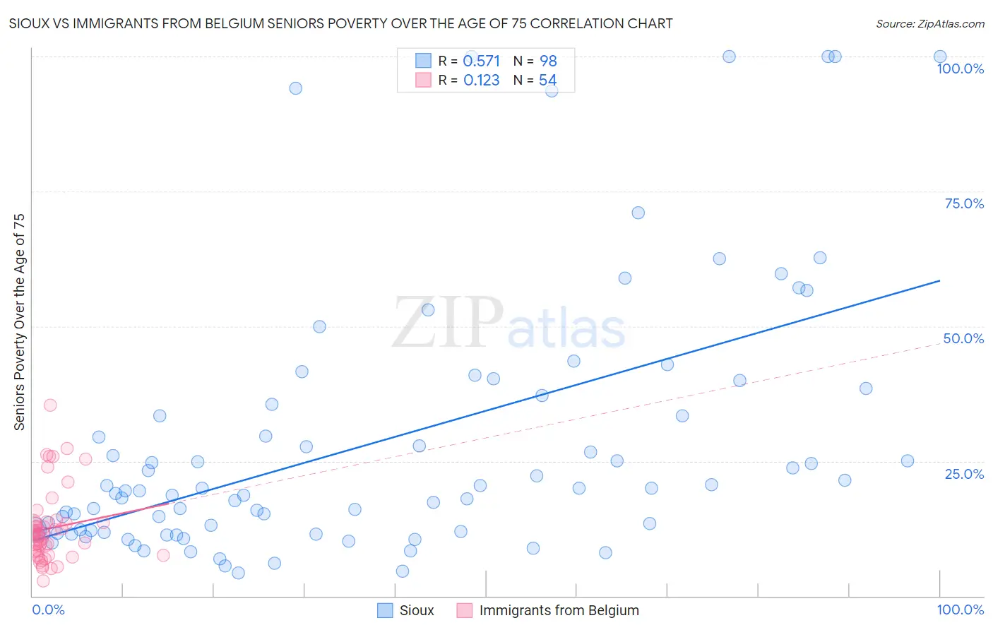 Sioux vs Immigrants from Belgium Seniors Poverty Over the Age of 75