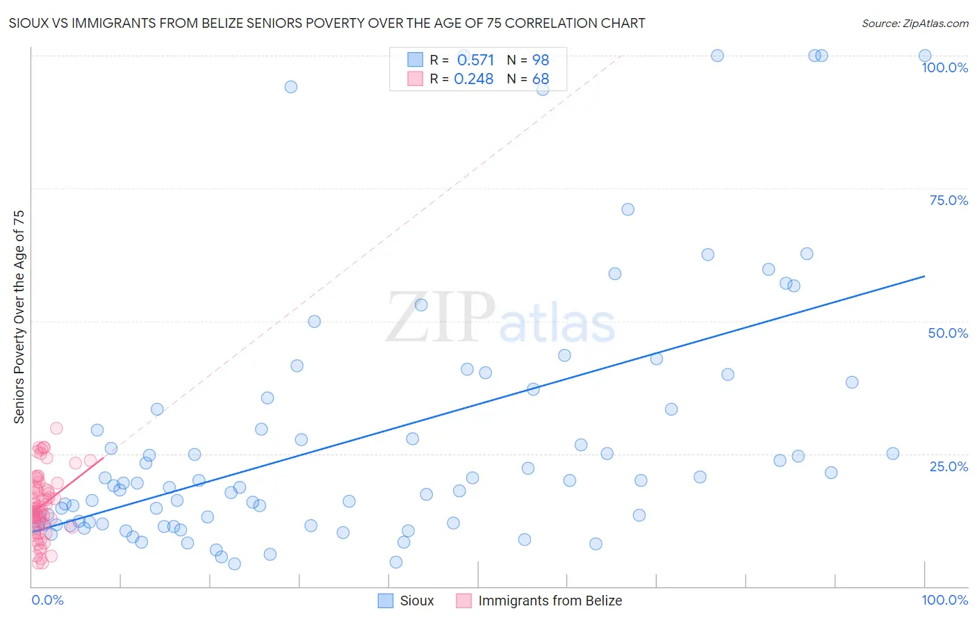 Sioux vs Immigrants from Belize Seniors Poverty Over the Age of 75