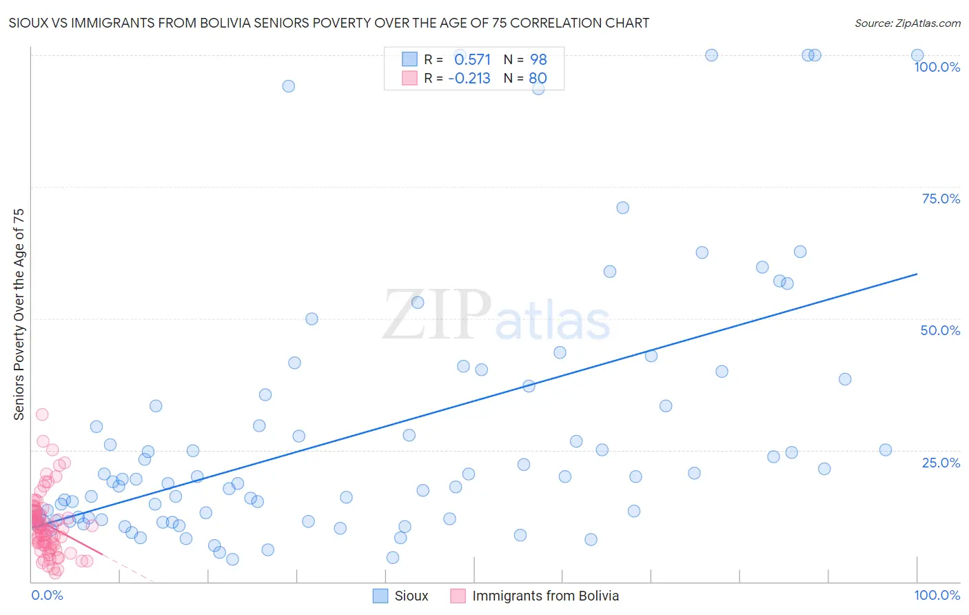 Sioux vs Immigrants from Bolivia Seniors Poverty Over the Age of 75