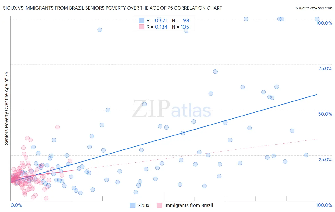 Sioux vs Immigrants from Brazil Seniors Poverty Over the Age of 75
