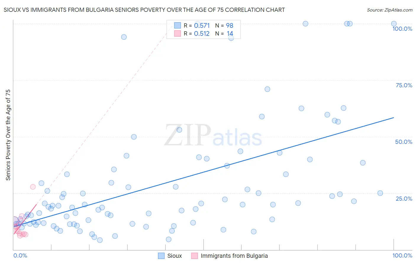 Sioux vs Immigrants from Bulgaria Seniors Poverty Over the Age of 75