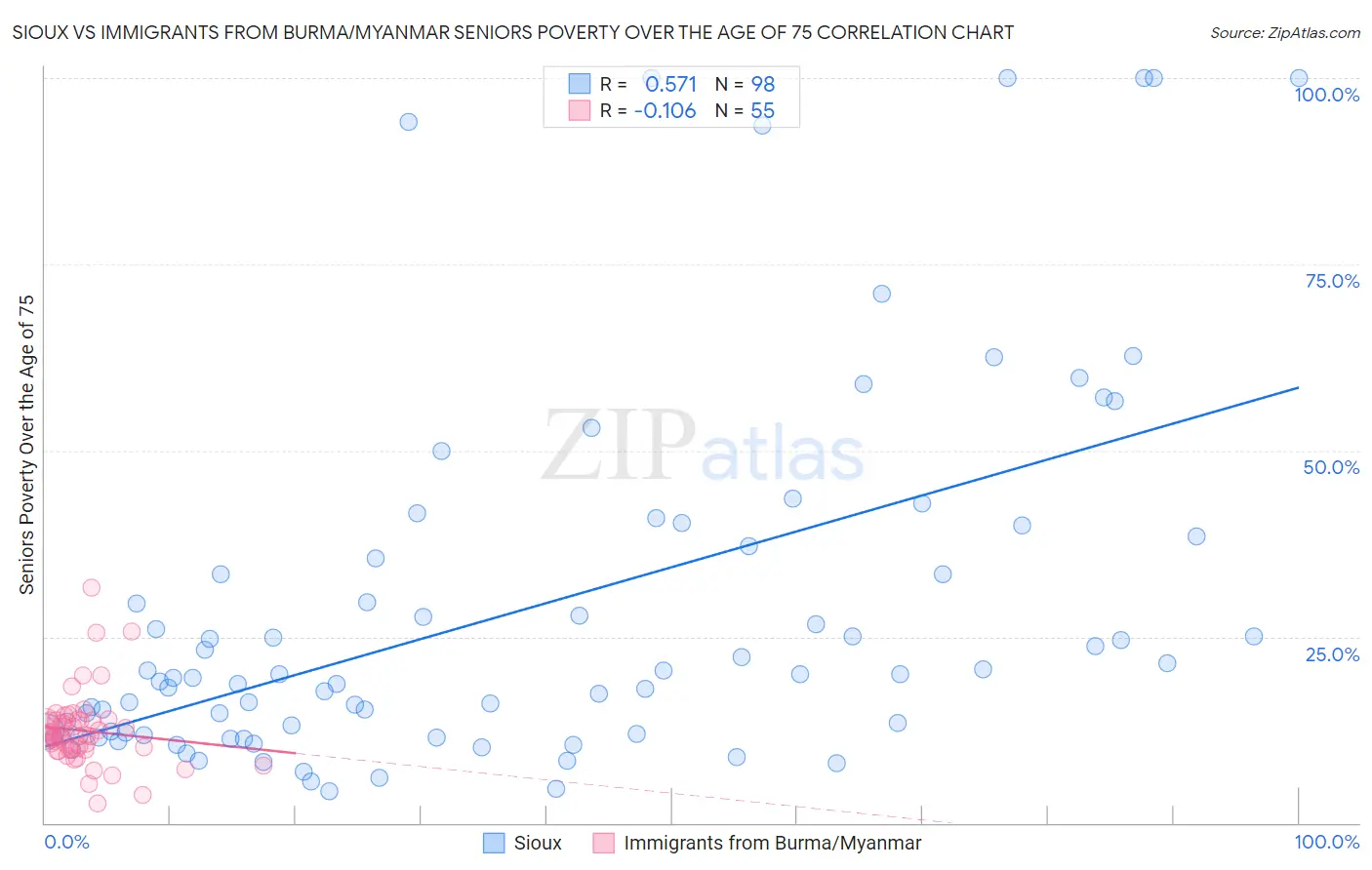 Sioux vs Immigrants from Burma/Myanmar Seniors Poverty Over the Age of 75