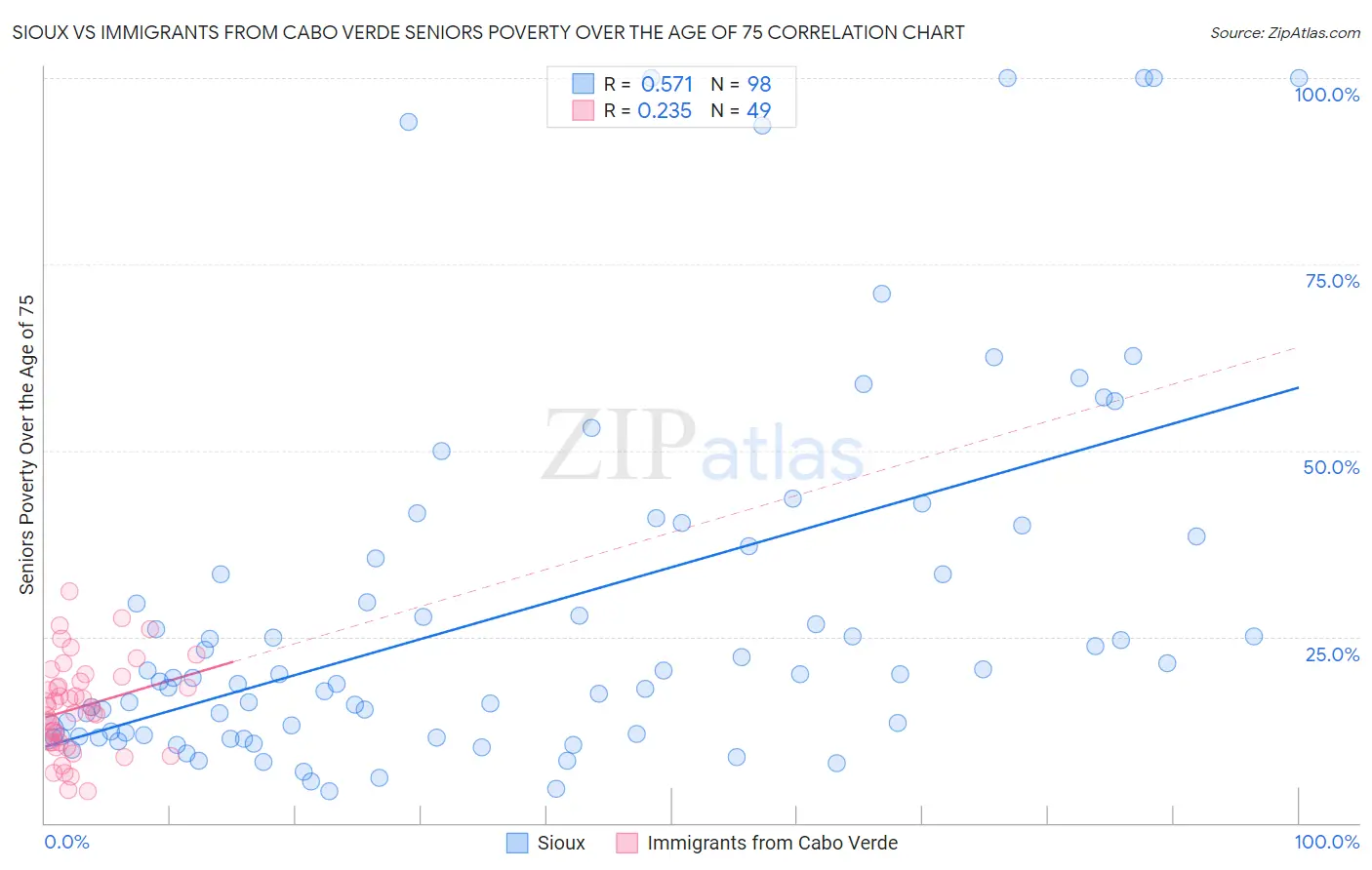 Sioux vs Immigrants from Cabo Verde Seniors Poverty Over the Age of 75