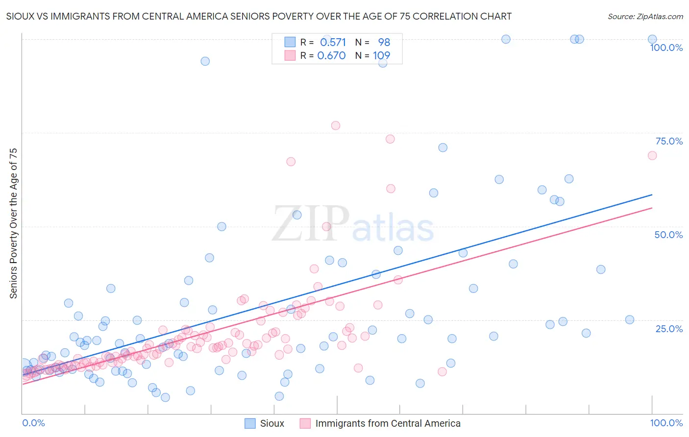 Sioux vs Immigrants from Central America Seniors Poverty Over the Age of 75