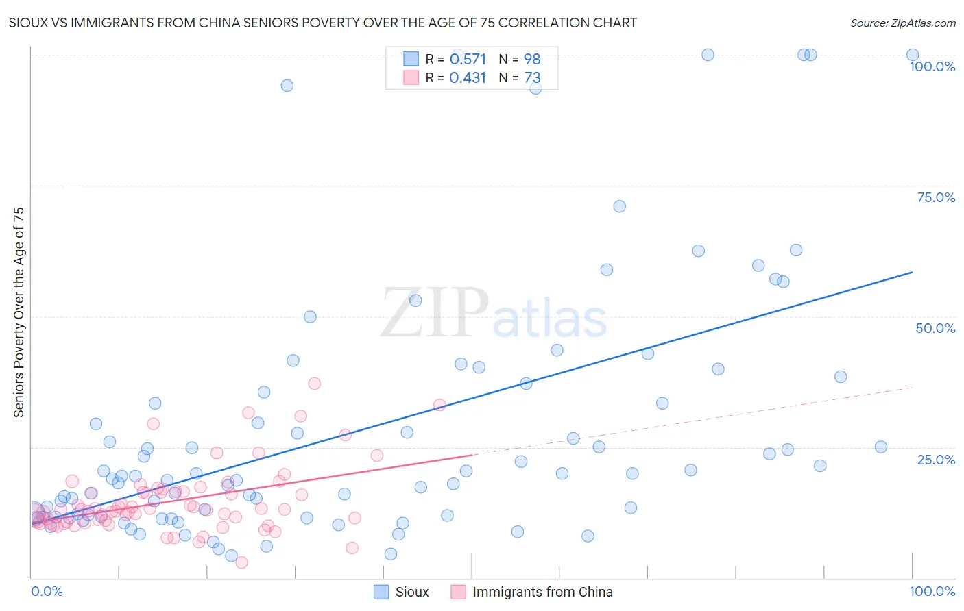 Sioux vs Immigrants from China Seniors Poverty Over the Age of 75