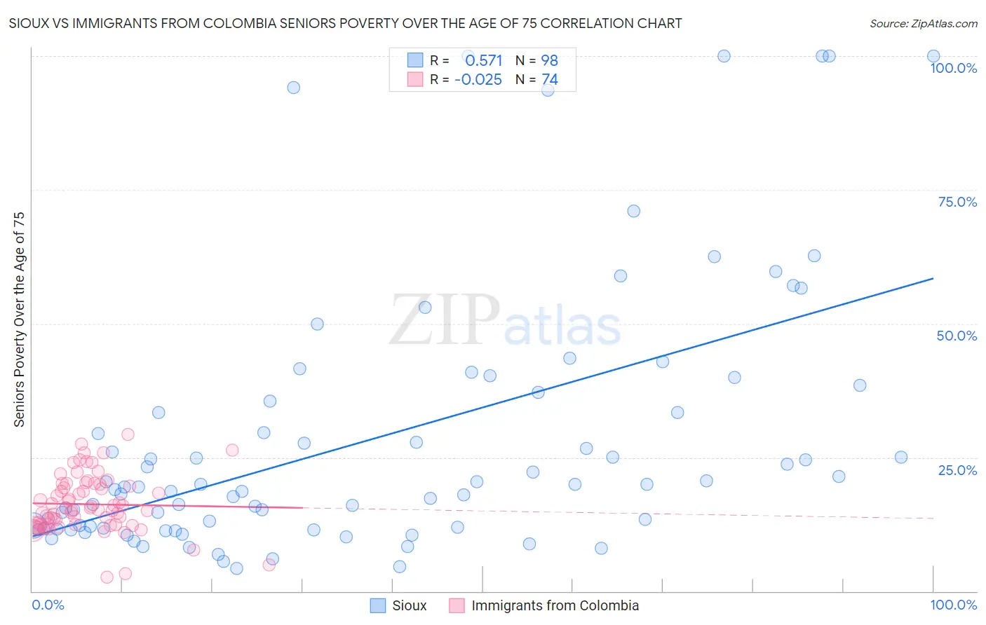 Sioux vs Immigrants from Colombia Seniors Poverty Over the Age of 75