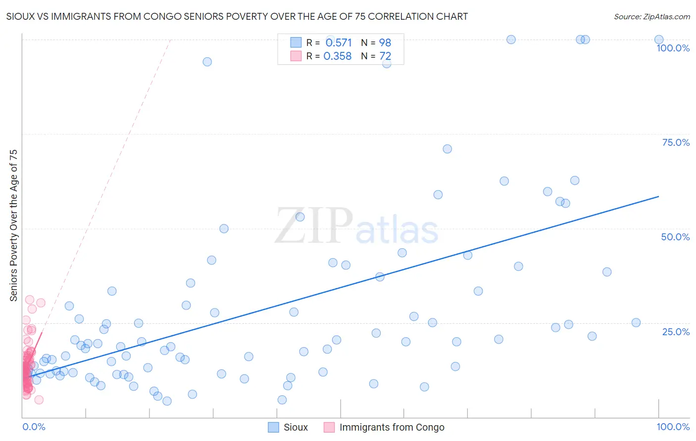 Sioux vs Immigrants from Congo Seniors Poverty Over the Age of 75