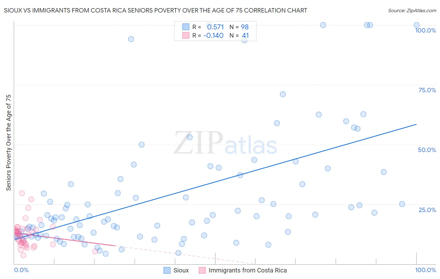 Sioux vs Immigrants from Costa Rica Seniors Poverty Over the Age of 75
