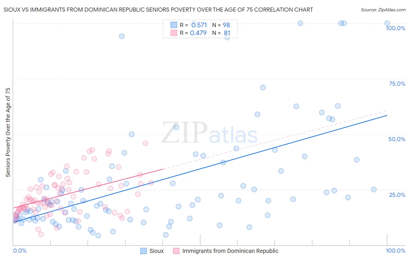 Sioux vs Immigrants from Dominican Republic Seniors Poverty Over the Age of 75