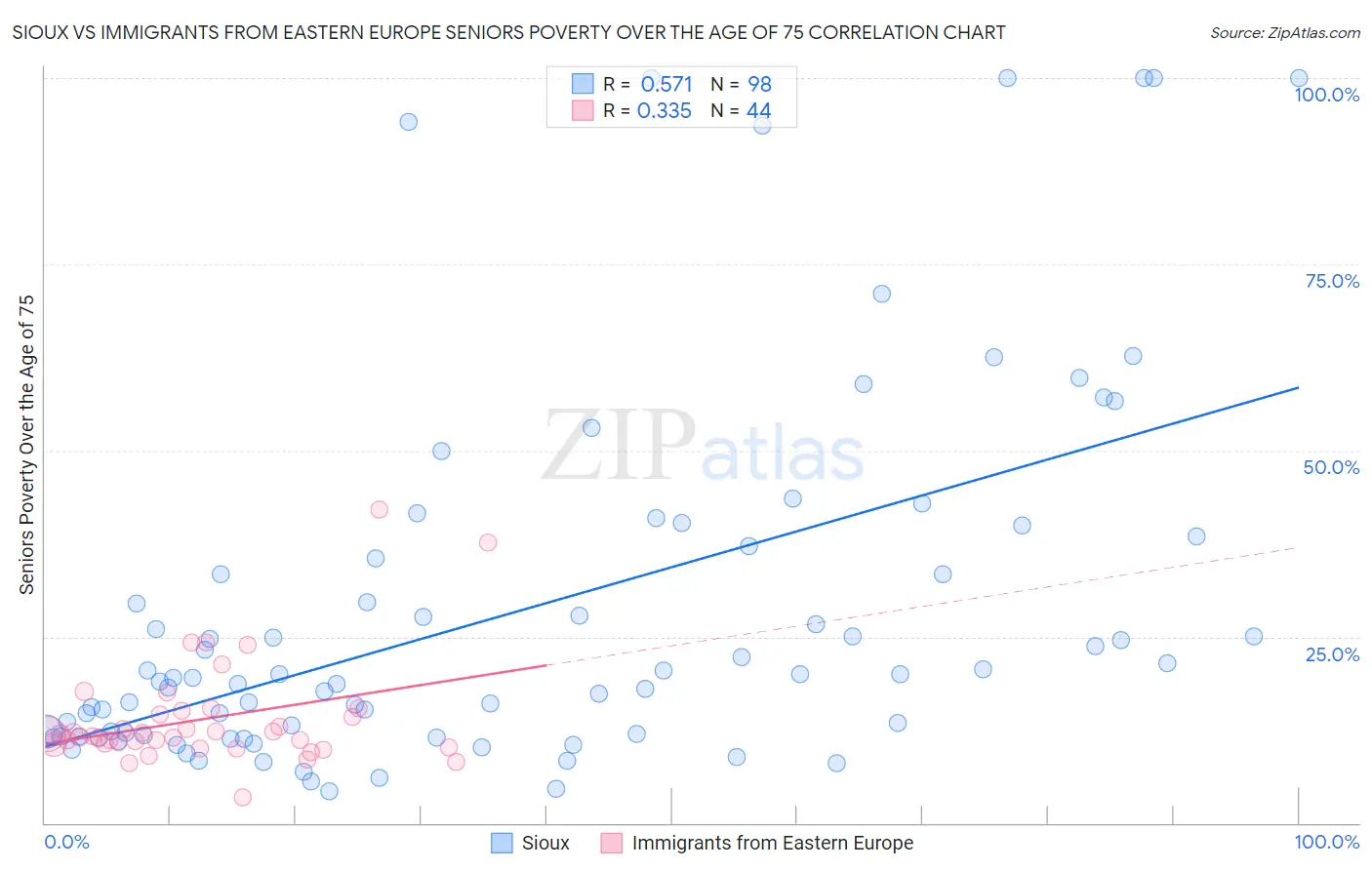 Sioux vs Immigrants from Eastern Europe Seniors Poverty Over the Age of 75