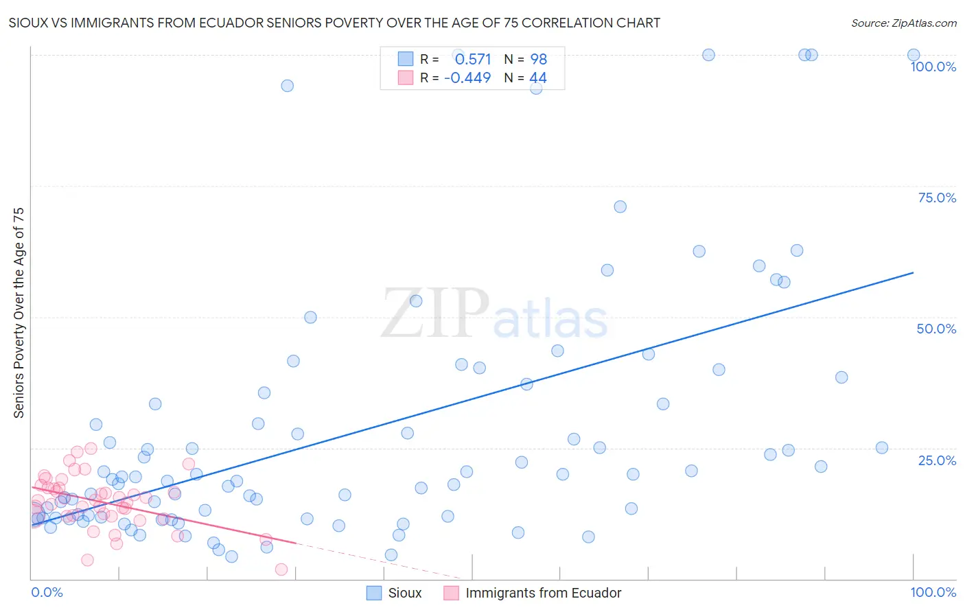 Sioux vs Immigrants from Ecuador Seniors Poverty Over the Age of 75