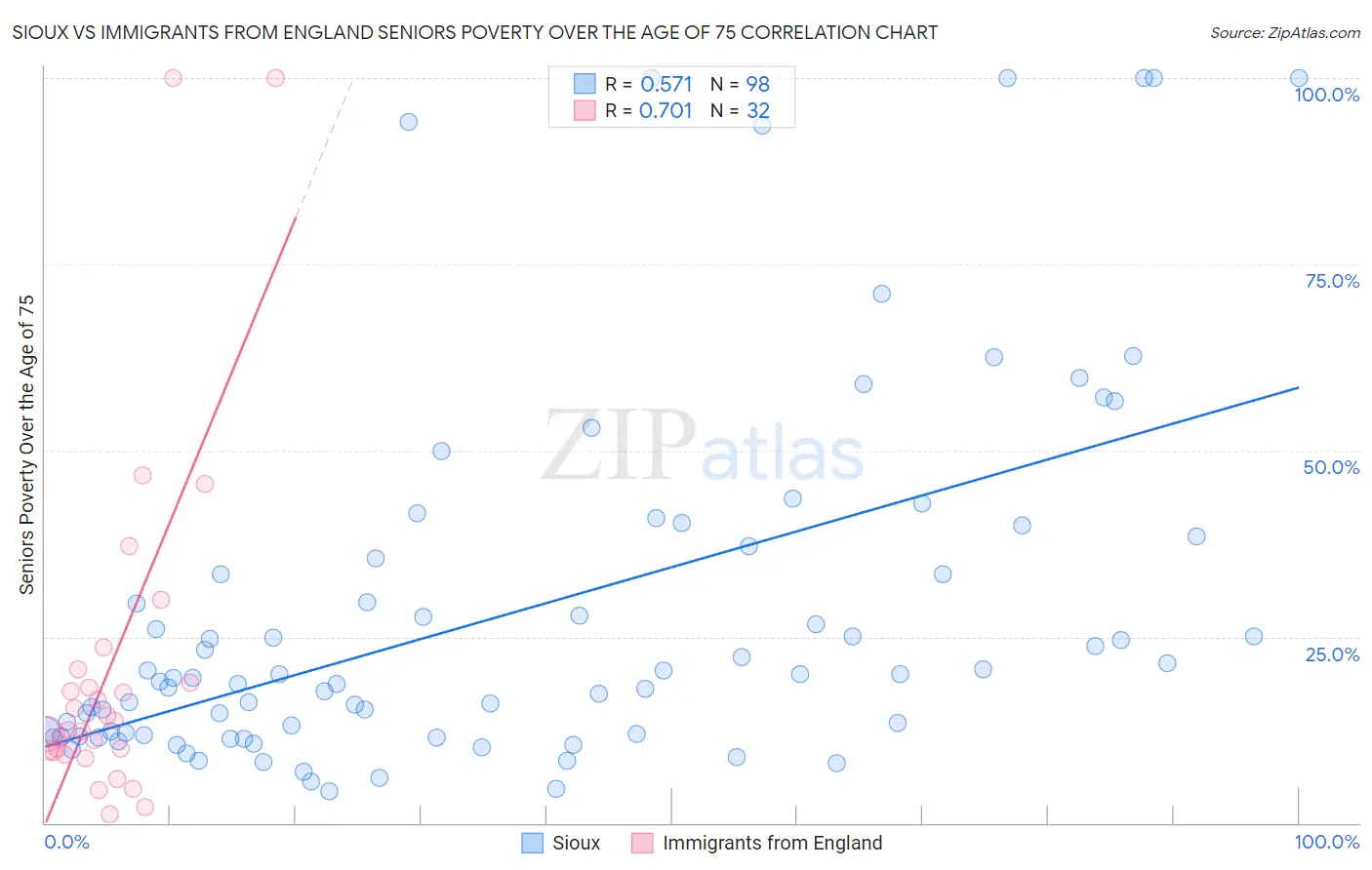 Sioux vs Immigrants from England Seniors Poverty Over the Age of 75