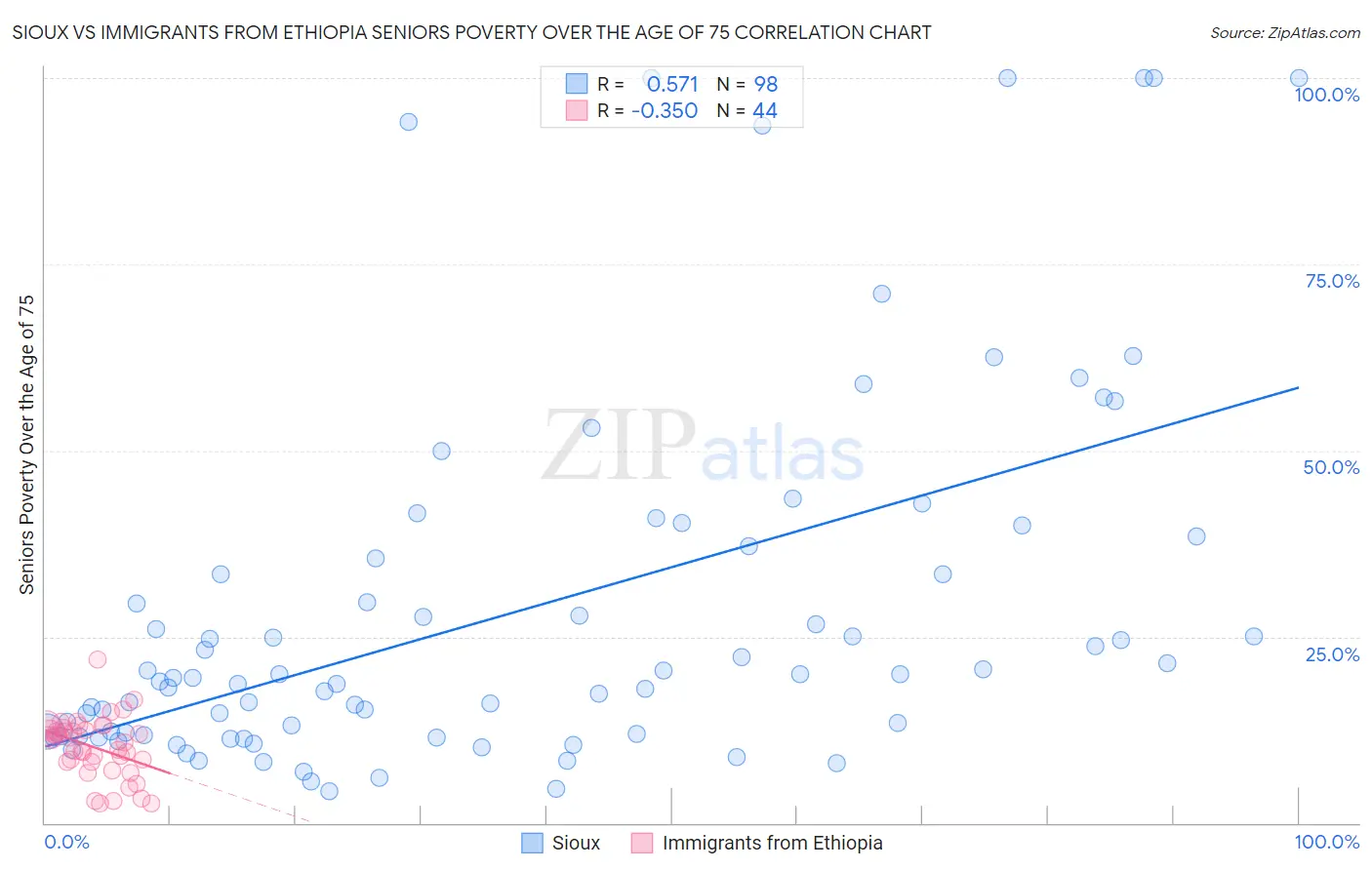 Sioux vs Immigrants from Ethiopia Seniors Poverty Over the Age of 75