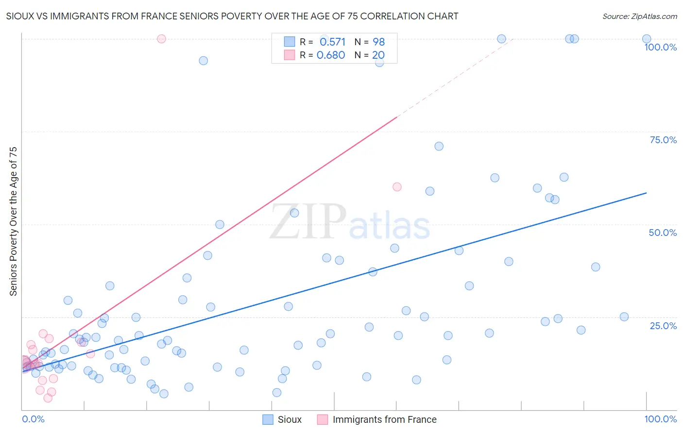 Sioux vs Immigrants from France Seniors Poverty Over the Age of 75