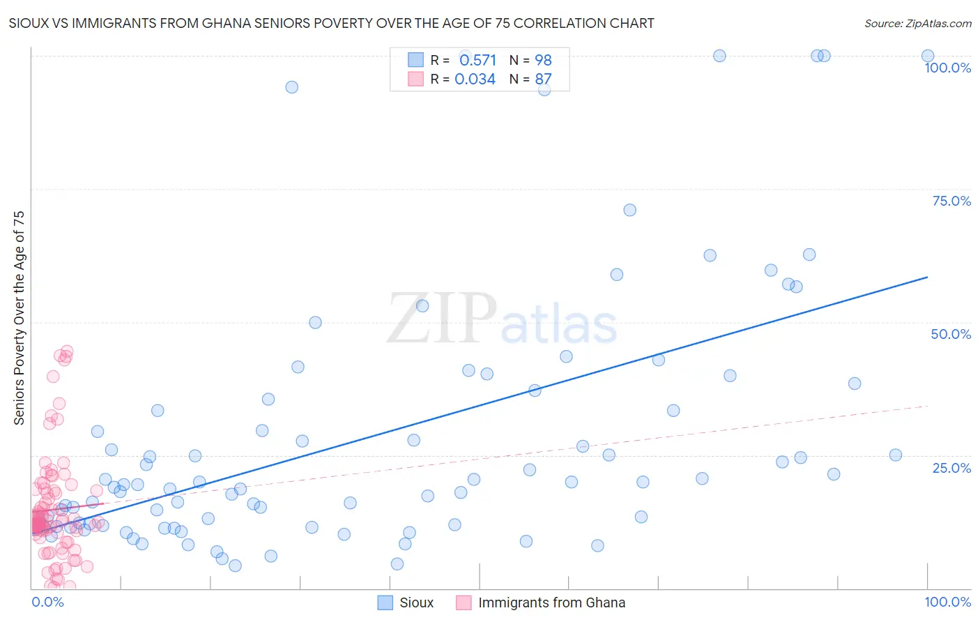 Sioux vs Immigrants from Ghana Seniors Poverty Over the Age of 75