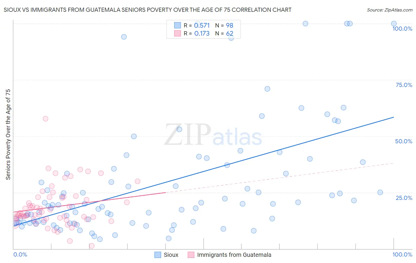 Sioux vs Immigrants from Guatemala Seniors Poverty Over the Age of 75